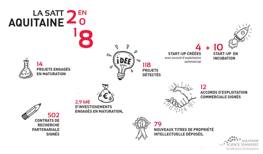 Année après année, la SATT Aquitaine Science Transfert contribue à la construction de succès dans l'innovation.